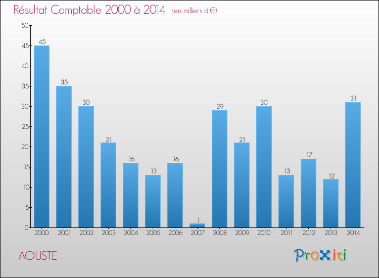 Evolution du résultat comptable pour la commune de AOUSTE de 2000 à 2014 Evolution du résultat comptable pour AOUSTE de 2000 à 2014