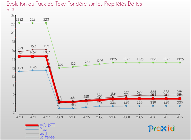 Evolution du taux de la taxe foncière sur le bati pour AOUSTE et les communes proches de 2000 à 2012 Comparaison des taux de taxe foncière sur le bati pour AOUSTE et les communes voisines de 2000 à 2012