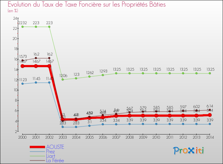 Evolution du taux de la taxe foncière sur le bati pour AOUSTE et les communes proches de 2000 à 2014 Comparaison des taux de taxe foncière sur le bati pour AOUSTE et les communes voisines de 2000 à 2014