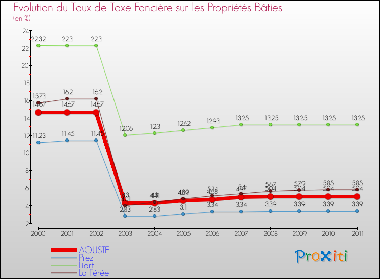 Evolution du taux de la taxe foncière sur le bati pour AOUSTE et les communes proches Comparaison des taux de taxe foncière sur le bati pour AOUSTE et les communes voisines