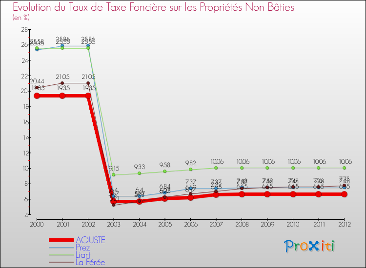 Evolution du taux de la taxe foncière sur les immeubles et terrains non batis pour AOUSTE et les communes proches de 2000 à 2012 Comparaison des taux de la taxe foncière sur les immeubles et terrains non batis pour AOUSTE et les communes voisines de 2000 à 2012