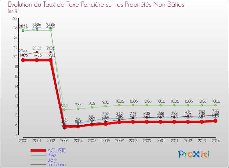 Evolution du taux de la taxe foncière sur les immeubles et terrains non batis pour AOUSTE et les communes proches de 2000 à 2014 Comparaison des taux de la taxe foncière sur les immeubles et terrains non batis pour AOUSTE et les communes voisines de 2000 à 2014