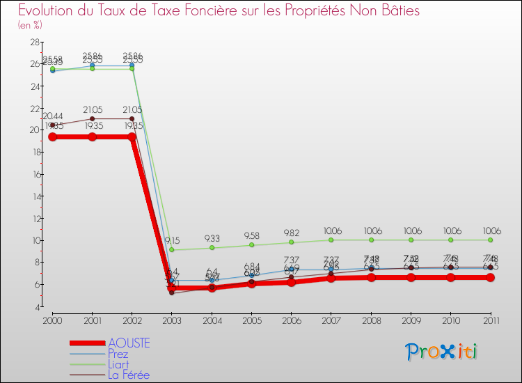 Evolution du taux de la taxe foncière sur les immeubles et terrains non batis pour AOUSTE et les communes proches Comparaison des taux de la taxe foncière sur les immeubles et terrains non batis pour AOUSTE et les communes voisines