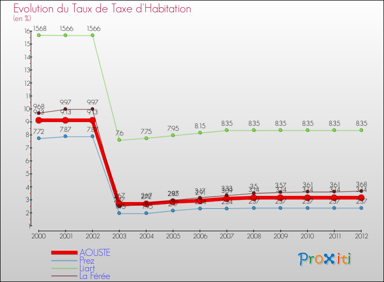 Evolution du taux de la taxe d'habitation pour AOUSTE et les communes proches Comparaison des taux de la taxe d'habitation pour AOUSTE et les communes voisines