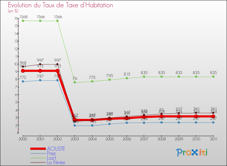 Evolution du taux de la taxe d'habitation pour AOUSTE et les communes proches Comparaison des taux de la taxe d'habitation pour AOUSTE et les communes voisines