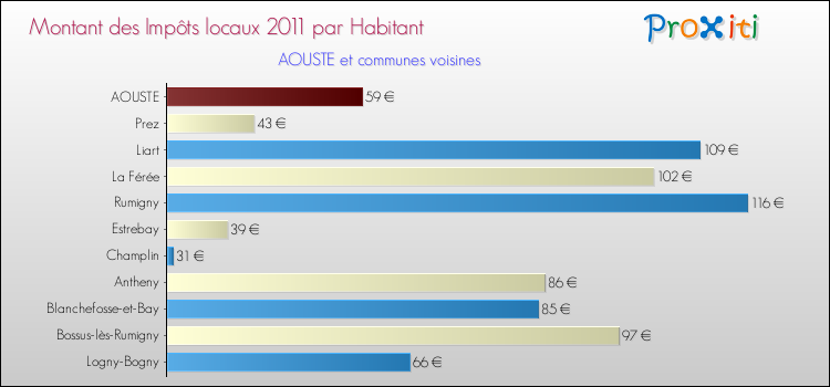 Montant des impôts locaux par Habitant pour AOUSTE et les communes proches Comparaison des impôts locaux par habitant pour AOUSTE et les communes voisines