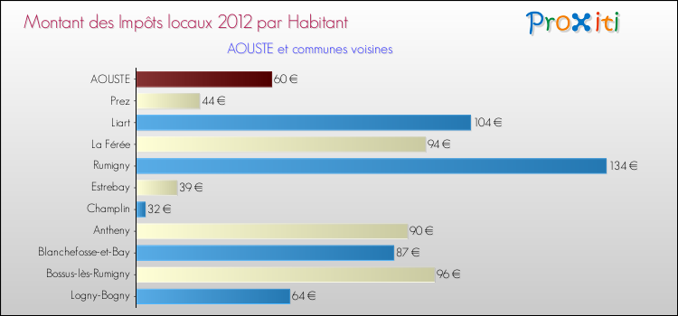 Montant des impôts locaux par Habitant pour AOUSTE et les communes proches Comparaison des impôts locaux par habitant pour AOUSTE et les communes voisines