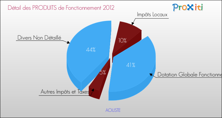 Décomposition du Budget de Fonctionnement 2012 de la commune de AOUSTE Budget de Fonctionnement 2012 pour la commune de AOUSTE