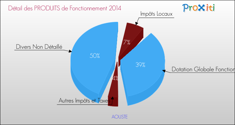 Décomposition du Budget de Fonctionnement 2014 de la commune de AOUSTE Budget de Fonctionnement 2014 pour la commune de AOUSTE