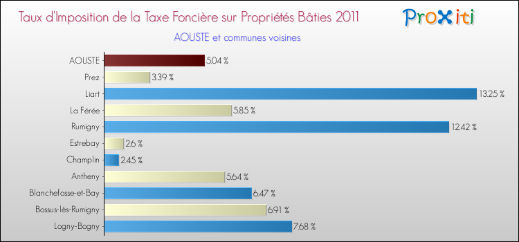 Taux d'imposition de la taxe foncière sur le bati 2011 pour AOUSTE et les communes proches Comparaison des taux d'imposition de la taxe foncière sur le bati 2011 pour AOUSTE et les communes voisines