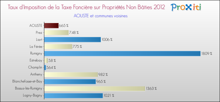 Taux d'imposition de la taxe foncière sur les immeubles et terrains non batis 2012 pour AOUSTE et les communes proches Comparaison des taux d'imposition de la taxe foncière sur les immeubles et terrains non batis 2012 pour AOUSTE et les communes voisines