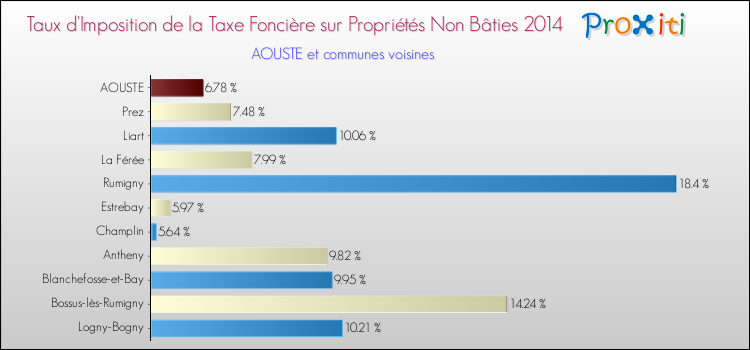Taux d'imposition de la taxe foncière sur les immeubles et terrains non batis 2014 pour AOUSTE et les communes proches Comparaison des taux d'imposition de la taxe foncière sur les immeubles et terrains non batis 2014 pour AOUSTE et les communes voisines