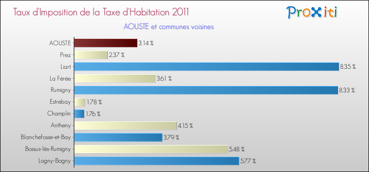 Taux d'imposition de la taxe d'habitation 2011 pour AOUSTE et les communes proches Comparaison des taux d'imposition de la taxe d'habitation 2011 pour AOUSTE et les communes voisines