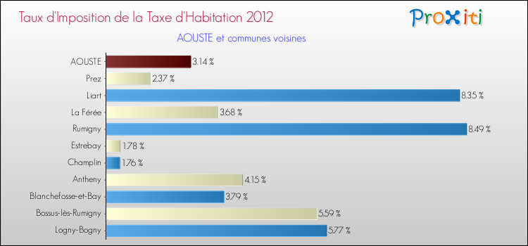 Taux d'imposition de la taxe d'habitation 2012 pour AOUSTE et les communes proches Comparaison des taux d'imposition de la taxe d'habitation 2012 pour AOUSTE et les communes voisines