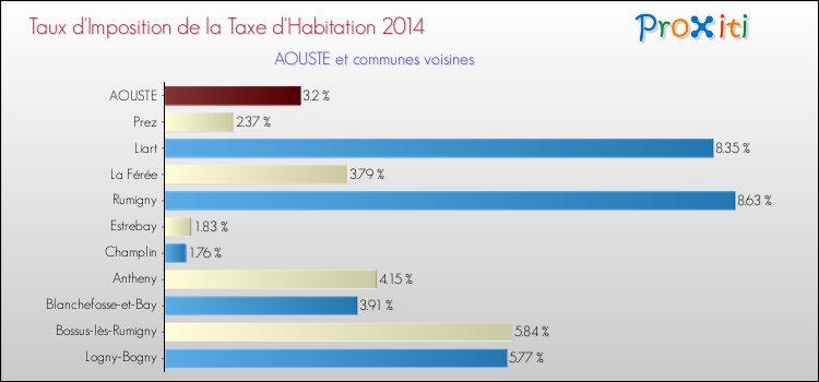 Taux d'imposition de la taxe d'habitation 2014 pour AOUSTE et les communes proches Comparaison des taux d'imposition de la taxe d'habitation 2014 pour AOUSTE et les communes voisines