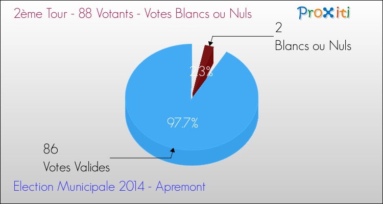 Votes blancs ou nuls au 2ème Tour des Elections Municipales 2014 de la commune de Apremont Elections Municipales 2014 - Votes blancs ou nuls au 2ème Tour pour la commune de Apremont