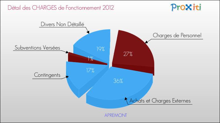 Décomposition des Charges de Fonctionnement 2012 de la commune de APREMONT Charges de Fonctionnement 2012 pour la commune de APREMONT