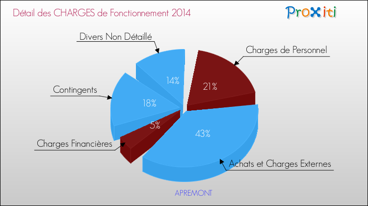Décomposition des Charges de Fonctionnement 2014 de la commune de APREMONT Charges de Fonctionnement 2014 pour la commune de APREMONT
