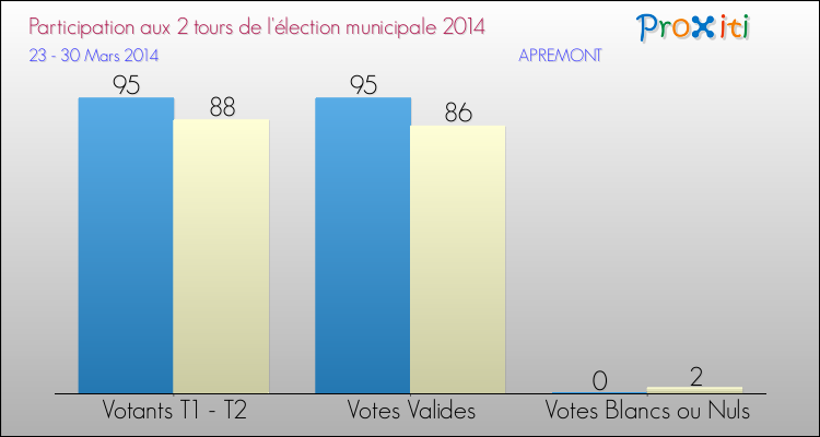 Participation comparée des 2 tours des Elections Municipales 2014 de la commune de APREMONT Elections Municipales 2014 - Participation comparée des 2 tours pour la commune de APREMONT