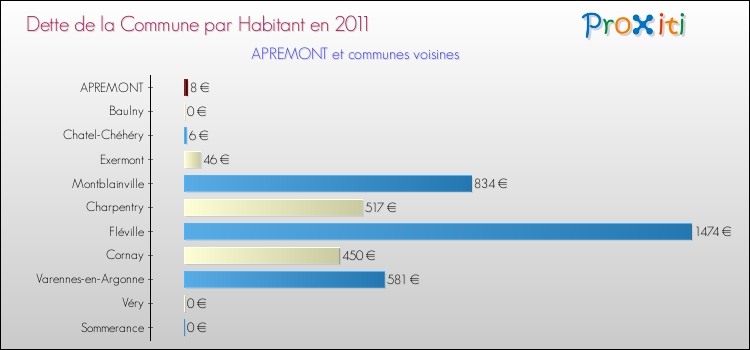 Dette par habitant de la commune en 2011 pour APREMONT et les communes proches Comparaison de la dette par habitant de la commune en 2011 pour APREMONT et les communes voisines
