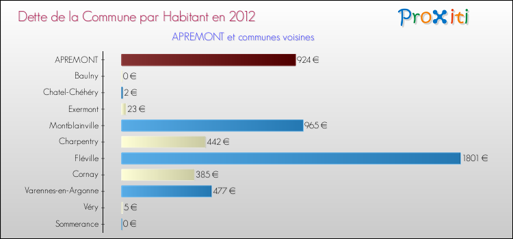 Dette par habitant de la commune en 2012 pour APREMONT et les communes proches Comparaison de la dette par habitant de la commune en 2012 pour APREMONT et les communes voisines