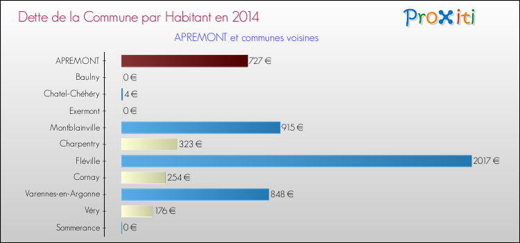 Dette par habitant de la commune en 2014 pour APREMONT et les communes proches Comparaison de la dette par habitant de la commune en 2014 pour APREMONT et les communes voisines