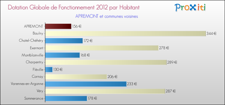 Montant des dotations globales de fonctionnement DGF par Habitant pour APREMONT et les communes proches Comparaison des des dotations globales de fonctionnement DGF par habitant pour APREMONT et les communes voisines