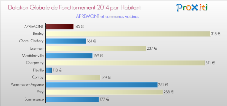 Montant des dotations globales de fonctionnement DGF par Habitant pour APREMONT et les communes proches en 2014. Comparaison des des dotations globales de fonctionnement DGF par habitant pour APREMONT et les communes voisines en 2014.