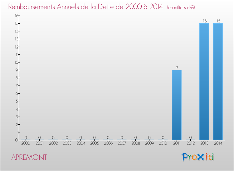 Evolution de l'annuité de la dette pour la commune de APREMONT de 2000 à 2014 Annuités de la dette pour APREMONT de 2000 à 2014