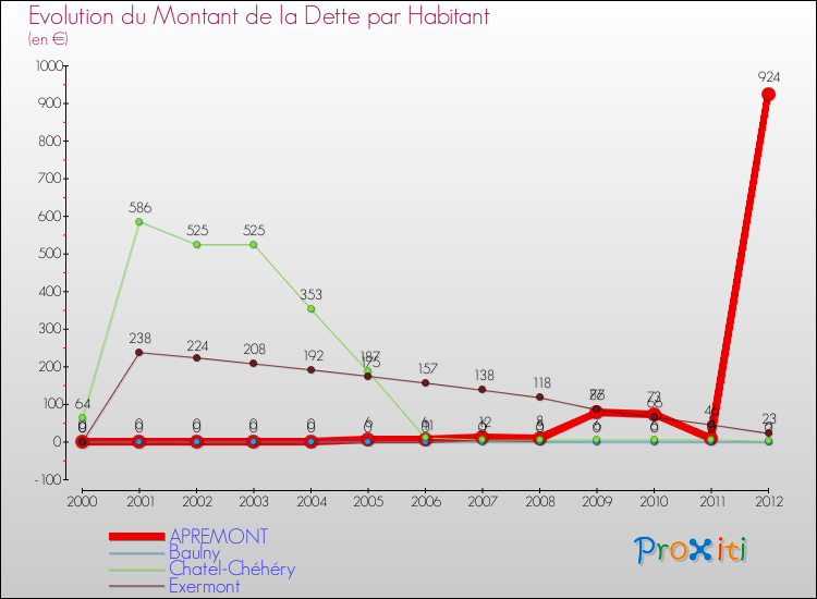 Evolution de la dette par habitant pour la commune de APREMONT et les communes proches de 2000 à 2012 Comparaison de la dette par habitant pour APREMONT et les communes voisines de 2000 à 2012