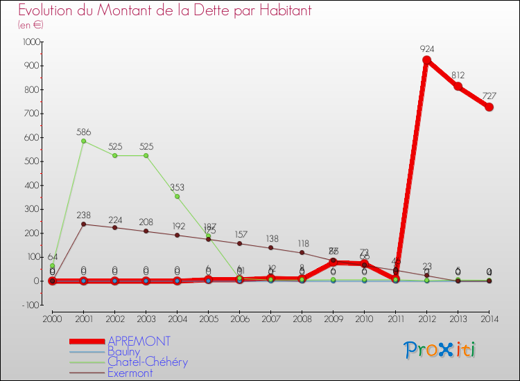 Evolution de la dette par habitant pour la commune de APREMONT et les communes proches de 2000 à 2014 Comparaison de la dette par habitant pour APREMONT et les communes voisines de 2000 à 2014
