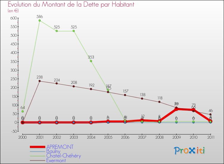 Evolution de la dette par habitant pour la commune de APREMONT et les communes proches Comparaison de la dette par habitant pour APREMONT et les communes voisines