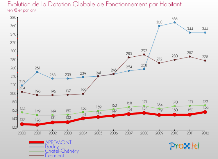 Evolution et montant de la dotation globale de fonctionnement par Habitant pour APREMONT et les communes proches Comparaison des dotations globales de fonctionnement par habitant pour APREMONT et les communes voisines