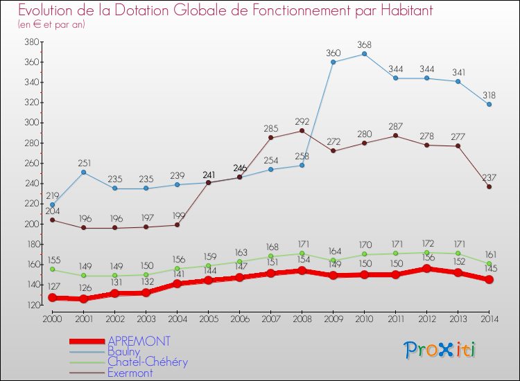 Evolution et montant de la dotation globale de fonctionnement par Habitant pour APREMONT et les communes proches de 2000 à 2014. Comparaison des dotations globales de fonctionnement par habitant pour APREMONT et les communes voisines de 2000 à 2014.