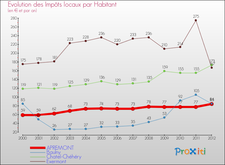 Evolution et montant des impôts locaux par Habitant pour APREMONT et les communes proches Comparaison des impôts locaux par habitant pour APREMONT et les communes voisines