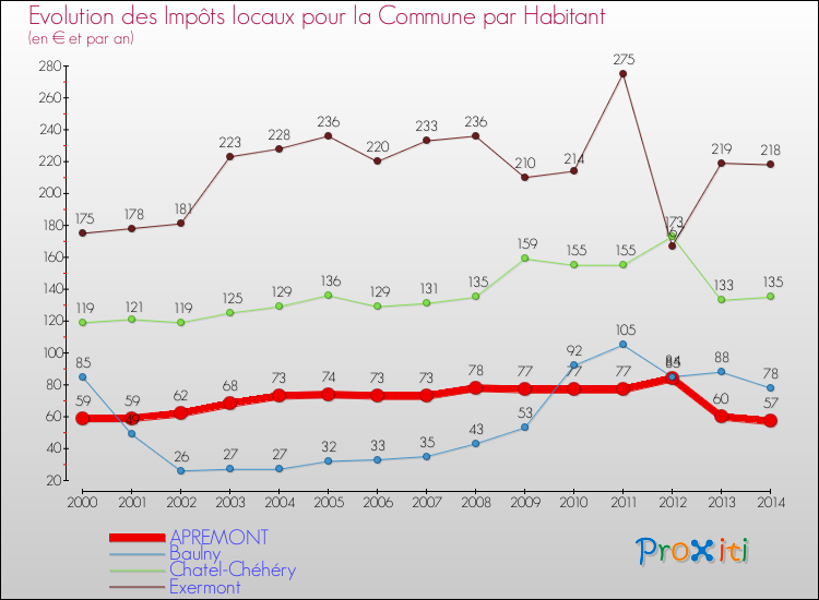Evolution et montant des impôts locaux par Habitant pour APREMONT et les communes proches de 2000 à 2014 Comparaison des impôts locaux par habitant pour APREMONT et les communes voisines de 2000 à 2014