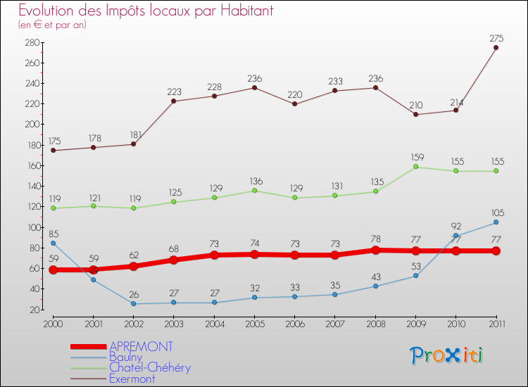 Evolution et montant des impôts locaux par Habitant pour APREMONT et les communes proches Comparaison des impôts locaux par habitant pour APREMONT et les communes voisines