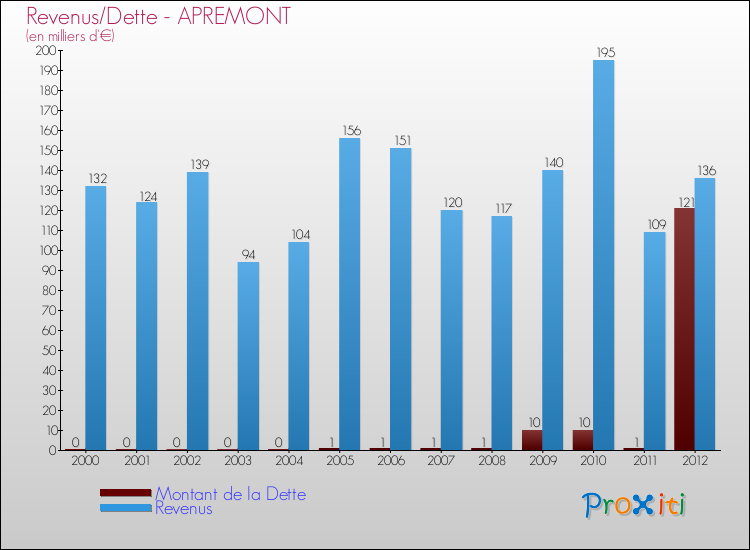 Evolution comparée de la dette et des revenus pour la commune de APREMONT de 2000 à 2012 Comparaison de la dette et des revenus pour APREMONT de 2000 à 2012
