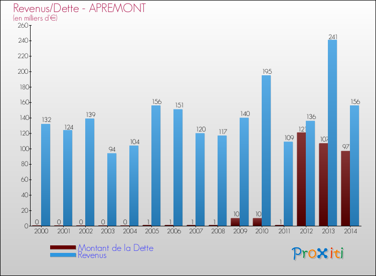 Evolution comparée de la dette et des revenus pour la commune de APREMONT de 2000 à 2014 Comparaison de la dette et des revenus pour APREMONT de 2000 à 2014