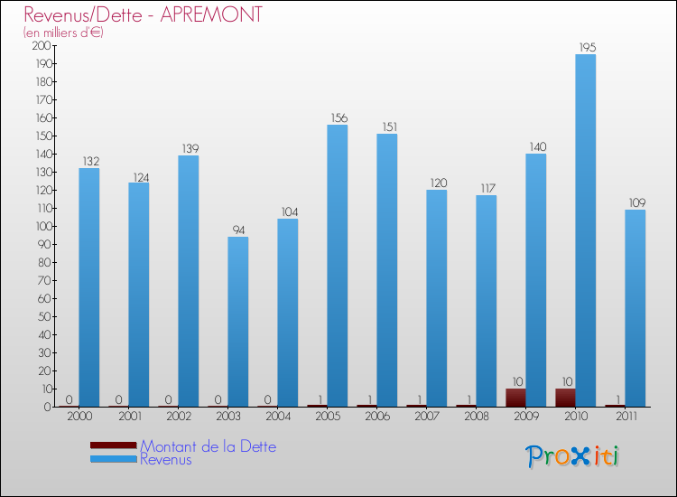 Evolution comparée de la dette et des revenus pour la commune de APREMONT de 2000 à 2011 Comparaison de la dette et des revenus pour APREMONT de 2000 à 2011