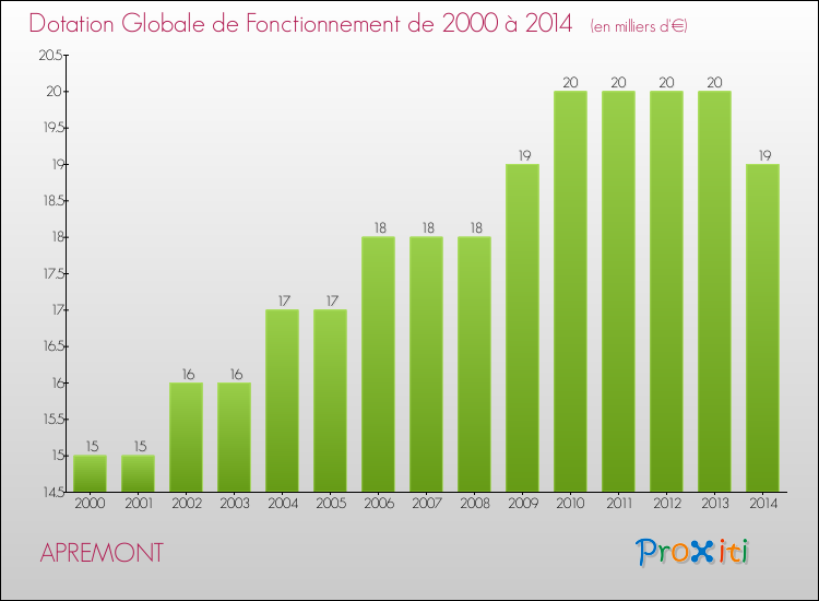 Evolution du montant de la Dotation Globale de Fonctionnement pour la commune de APREMONT de 2000 à 2014 Evolution du montant de la Dotation Globale de Fonctionnement pour APREMONT de 2000 à 2014