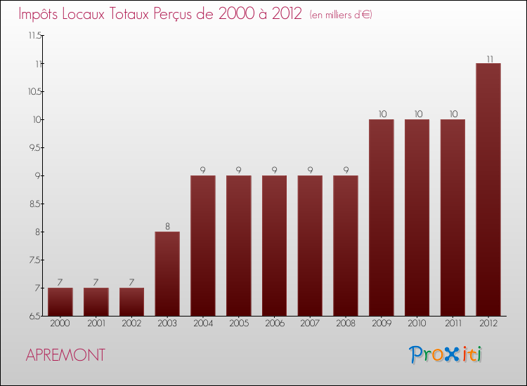 Evolution des Impôts Locaux pour la commune de APREMONT de 2000 à 2012 Evolution des Impôts Locaux pour APREMONT de 2000 à 2012