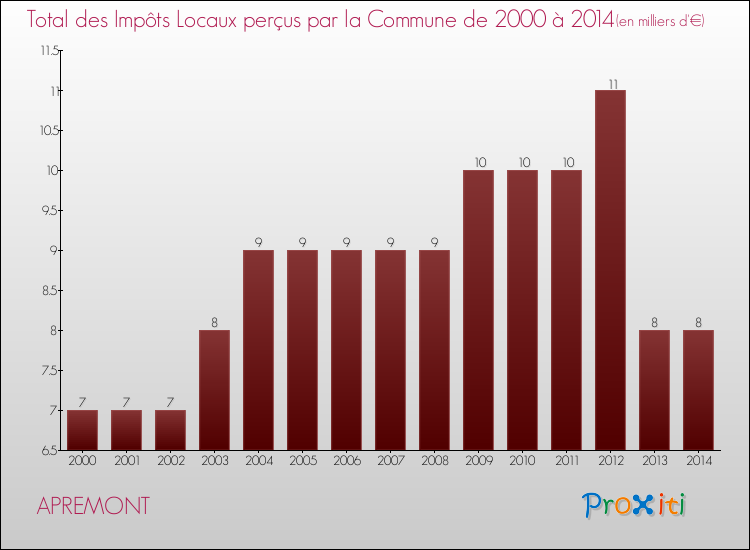 Evolution des Impôts Locaux pour la commune de APREMONT de 2000 à 2014 Evolution des Impôts Locaux pour APREMONT de 2000 à 2014
