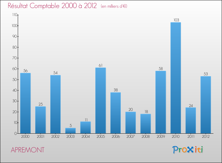 Evolution du résultat comptable pour la commune de APREMONT de 2000 à 2012 Evolution du résultat comptable pour APREMONT de 2000 à 2012