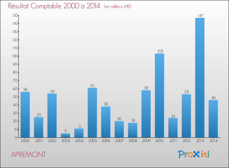 Evolution du résultat comptable pour la commune de APREMONT de 2000 à 2014 Evolution du résultat comptable pour APREMONT de 2000 à 2014