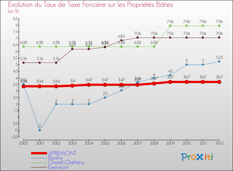 Evolution du taux de la taxe foncière sur le bati pour APREMONT et les communes proches de 2000 à 2012 Comparaison des taux de taxe foncière sur le bati pour APREMONT et les communes voisines de 2000 à 2012