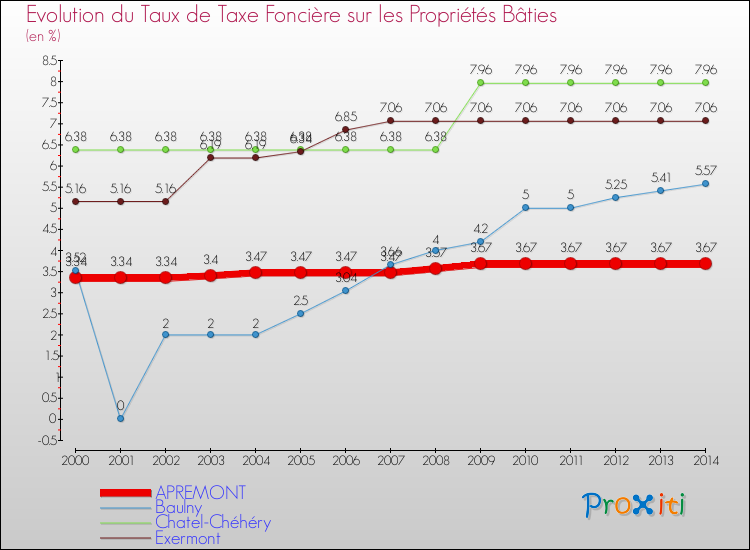 Evolution du taux de la taxe foncière sur le bati pour APREMONT et les communes proches de 2000 à 2014 Comparaison des taux de taxe foncière sur le bati pour APREMONT et les communes voisines de 2000 à 2014