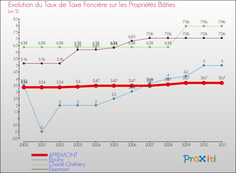 Evolution du taux de la taxe foncière sur le bati pour APREMONT et les communes proches Comparaison des taux de taxe foncière sur le bati pour APREMONT et les communes voisines