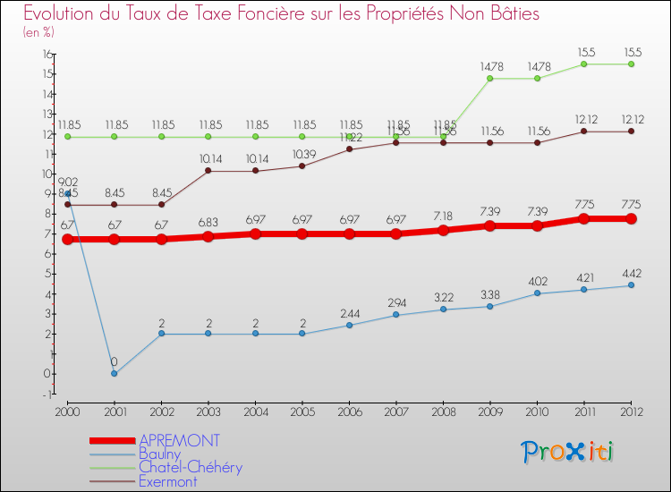 Evolution du taux de la taxe foncière sur les immeubles et terrains non batis pour APREMONT et les communes proches de 2000 à 2012 Comparaison des taux de la taxe foncière sur les immeubles et terrains non batis pour APREMONT et les communes voisines de 2000 à 2012