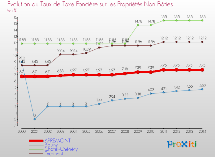 Evolution du taux de la taxe foncière sur les immeubles et terrains non batis pour APREMONT et les communes proches de 2000 à 2014 Comparaison des taux de la taxe foncière sur les immeubles et terrains non batis pour APREMONT et les communes voisines de 2000 à 2014